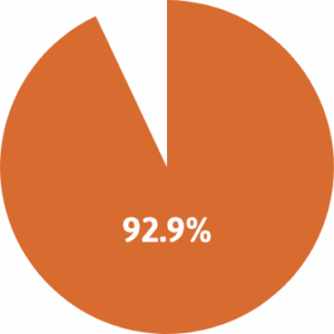 an orange pie chart displaying 92.9 percent