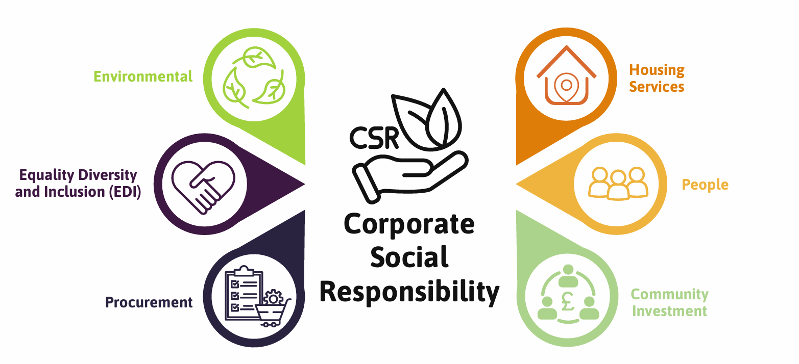 Corporate Social Responsibility infographic showing Environmental, Equality Diversity and Inclusion, Procurement, Housing Services, People, and Community Investment.